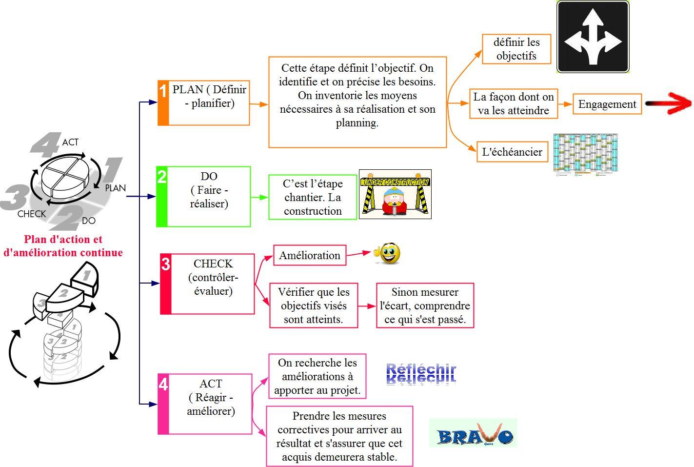 La roue de deming 1