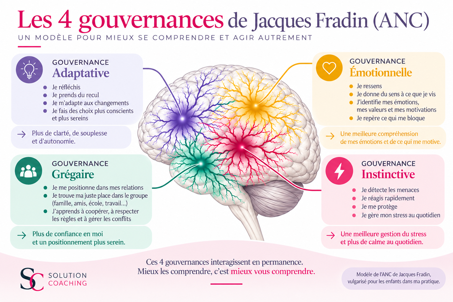 Les 4 gouvernances de Jacques Fradin, modèle ANC vulgarisé pour les enfants et les ados