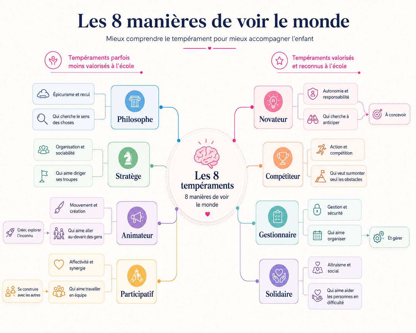 Les tempéraments neurosciences Jacques Fradin