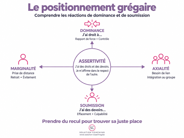 le positionnement grégaire : comprendre les réactions de dominance et de soumission en coaching parental