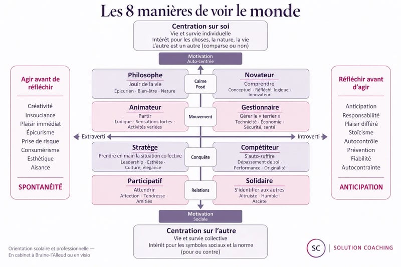 test des 8 tempéraments Profil'INC pour l'orientation scolaire et professionnelle