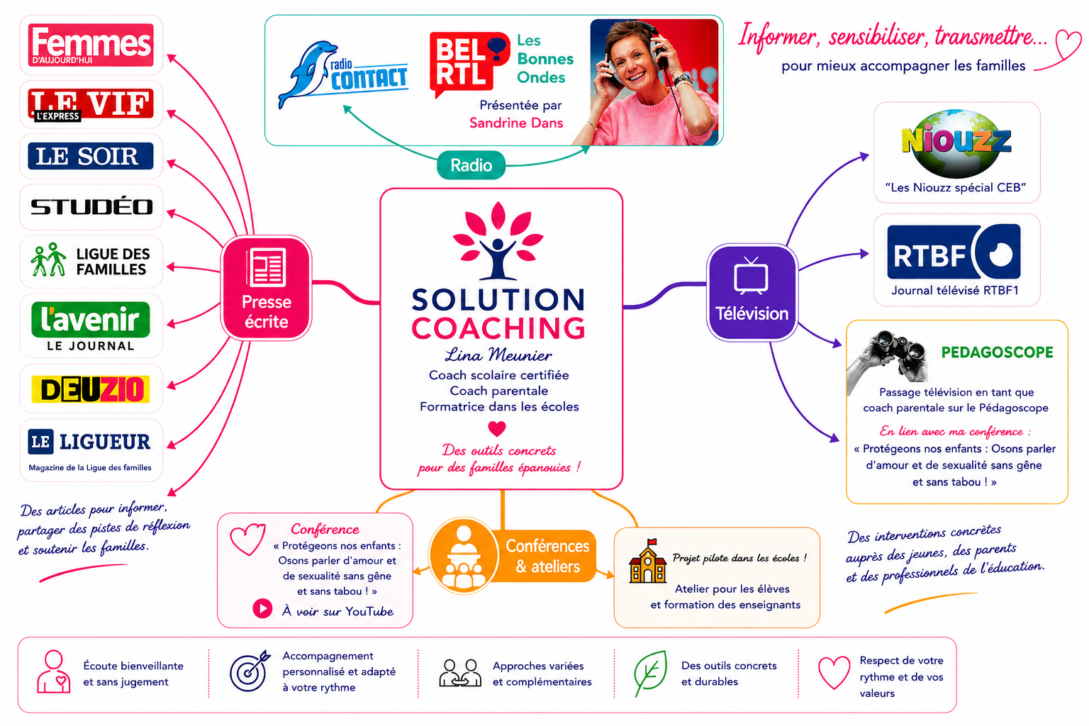 Passage presse Lina Meunier Solution Coaching